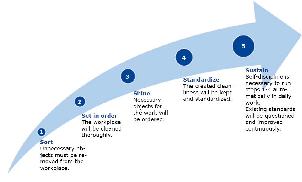 5s five steps to achieve the ideal workplace rudolph ideal work place